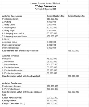 Cara Membuat Laporan Arus Kas Bisnis Beserta Contohnya