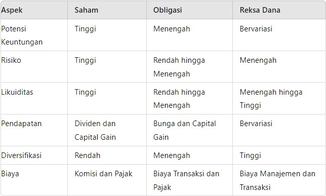 Perbedaan Saham Obligasi dan Reksa Dana